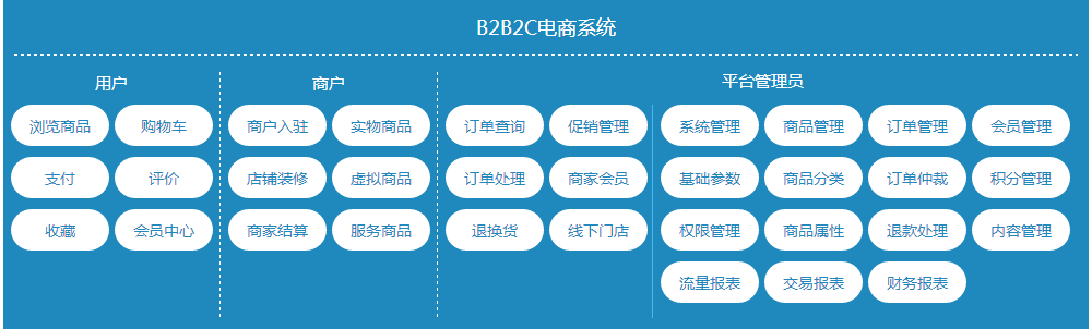 B2B2C电商系统