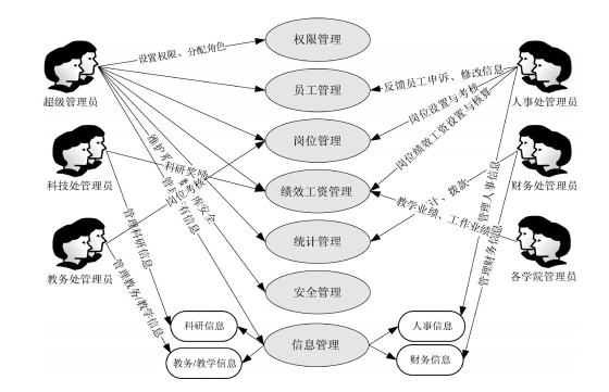 教师工资管理系统逻辑结构图